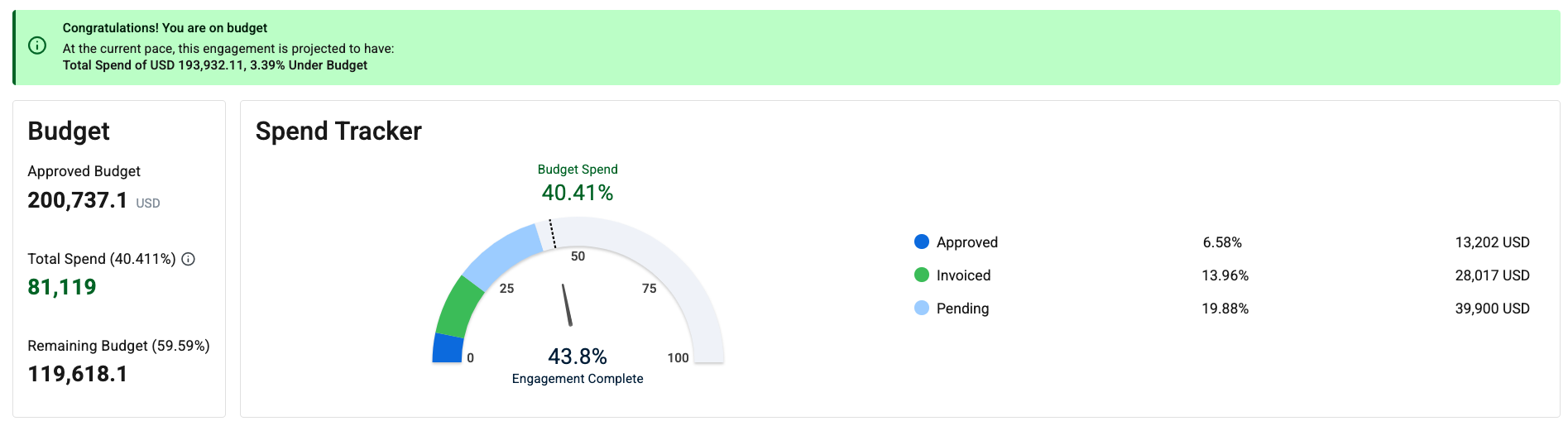 engagement spend summary